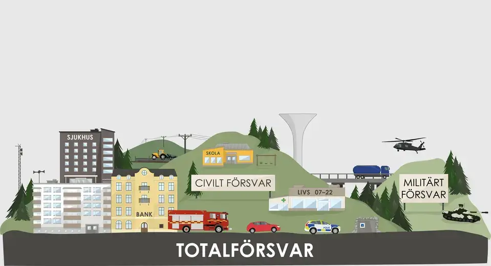 Illustration från Myndigheten för civilt försvar som beskriver hur Sveriges totalförsvar ser ut.